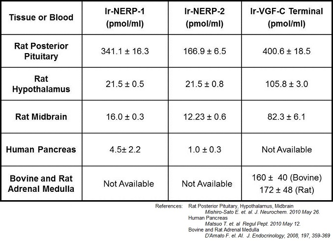 VGF Levels in Tissue